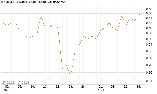 Call auf Advance Auto Parts [J.P. Morgan Structured Products B.V.] Chart