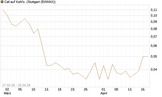 Call auf Kohl's [J.P. Morgan Structured Products B.V.] Chart