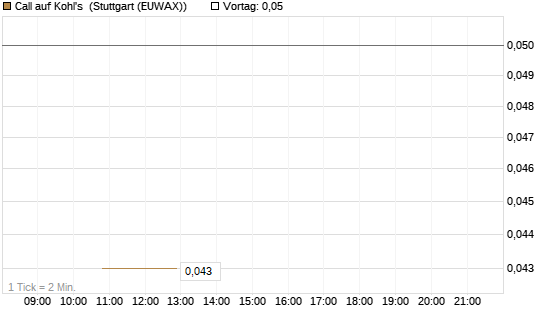 Call auf Kohl's [J.P. Morgan Structured Products B.V.] Chart