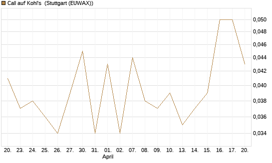 Call auf Kohl's [J.P. Morgan Structured Products B.V.] Chart