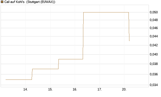 Call auf Kohl's [J.P. Morgan Structured Products B.V.] Chart