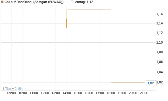 Call auf DoorDash [J.P. Morgan Structured Products B.V.] Chart