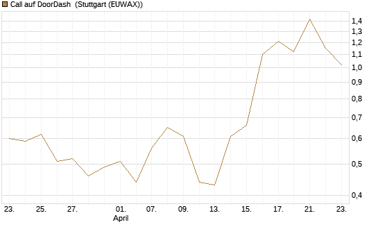Call auf DoorDash [J.P. Morgan Structured Products B.V.] Chart
