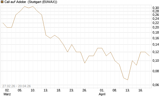 Call auf Adobe [J.P. Morgan Structured Products B.V.] Chart