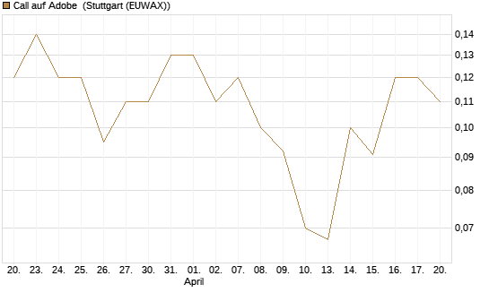 Call auf Adobe [J.P. Morgan Structured Products B.V.] Chart