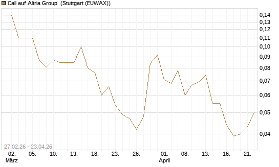 Call auf Altria Group [J.P. Morgan Structured Products B.V.] Chart