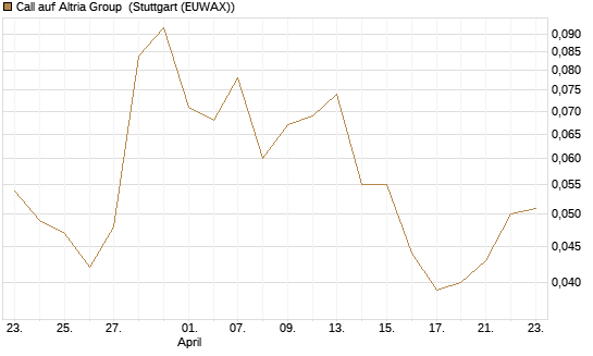 Call auf Altria Group [J.P. Morgan Structured Products B.V.] Chart