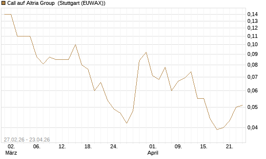 Call auf Altria Group [J.P. Morgan Structured Products B.V.] Chart