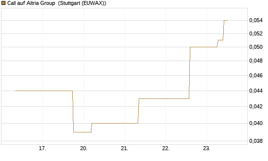 Call auf Altria Group [J.P. Morgan Structured Products B.V.] Chart