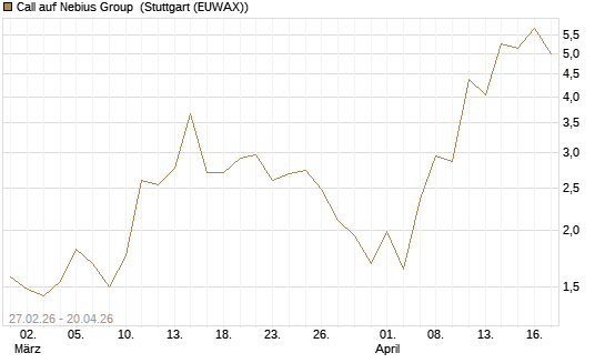 Call auf Nebius Group [J.P. Morgan Structured Products B.V.] Chart