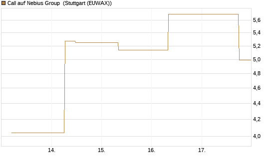 Call auf Nebius Group [J.P. Morgan Structured Products B.V.] Chart