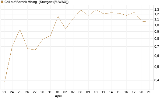 Call auf Barrick Mining [J.P. Morgan Structured Products B.V.] Chart