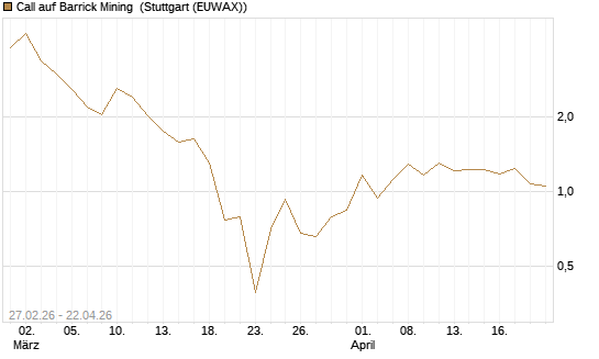Call auf Barrick Mining [J.P. Morgan Structured Products B.V.] Chart