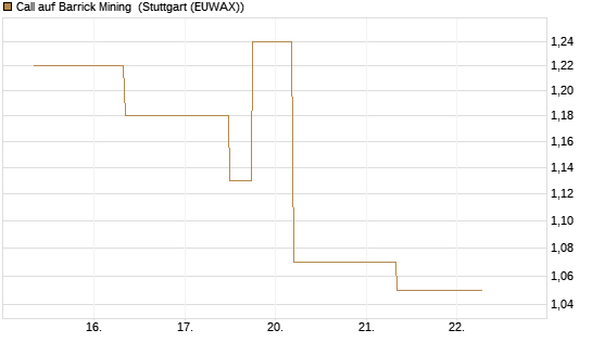 Call auf Barrick Mining [J.P. Morgan Structured Products B.V.] Chart