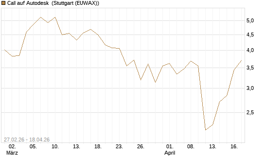 Call auf Autodesk [J.P. Morgan Structured Products B.V.] Chart