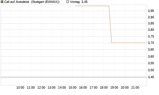 Call auf Autodesk [J.P. Morgan Structured Products B.V.] Chart