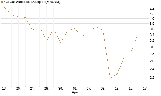 Call auf Autodesk [J.P. Morgan Structured Products B.V.] Chart