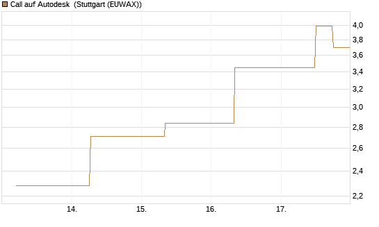 Call auf Autodesk [J.P. Morgan Structured Products B.V.] Chart