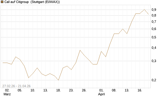 Call auf Citigroup [J.P. Morgan Structured Products B.V.] Chart