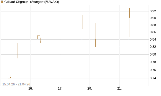 Call auf Citigroup [J.P. Morgan Structured Products B.V.] Chart