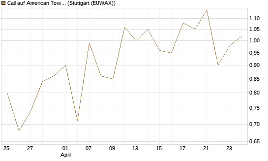 Call auf American Tower [J.P. Morgan Structured Products B.V.] Chart