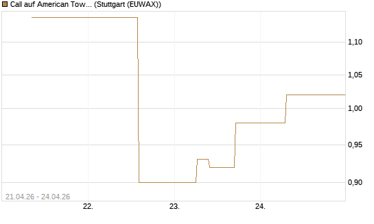Call auf American Tower [J.P. Morgan Structured Products B.V.] Chart