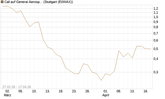 Call auf General Aerospace Co [J.P. Morgan Structured Products B.V.] Chart
