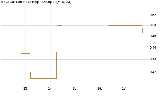Call auf General Aerospace Co [J.P. Morgan Structured Products B.V.] Chart