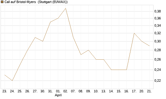 Call auf Bristol-Myers [J.P. Morgan Structured Products B.V.] Chart
