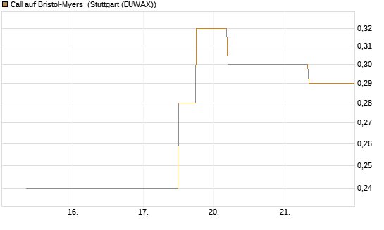 Call auf Bristol-Myers [J.P. Morgan Structured Products B.V.] Chart