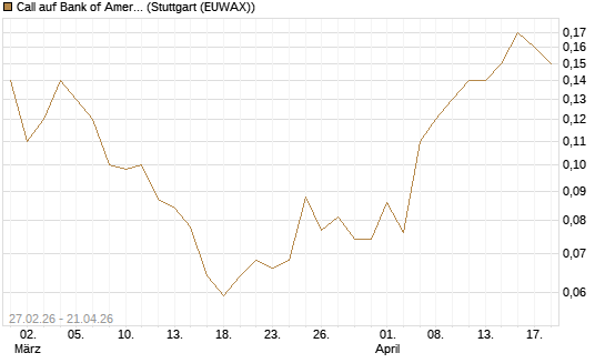 Call auf Bank of America [J.P. Morgan Structured Products B.V.] Chart