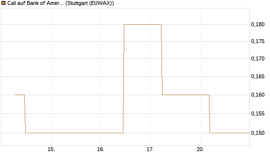Call auf Bank of America [J.P. Morgan Structured Products B.V.] Chart