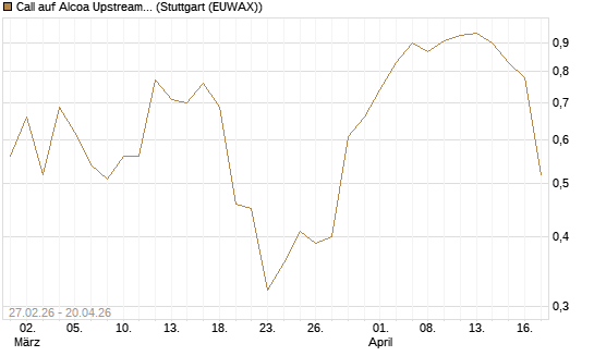 Call auf Alcoa Upstream Corp [J.P. Morgan Structured Products B.V.] Chart