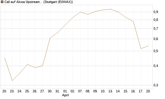 Call auf Alcoa Upstream Corp [J.P. Morgan Structured Products B.V.] Chart