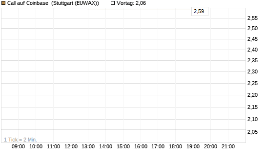 Call auf Coinbase [J.P. Morgan Structured Products B.V.] Chart