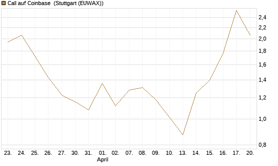 Call auf Coinbase [J.P. Morgan Structured Products B.V.] Chart