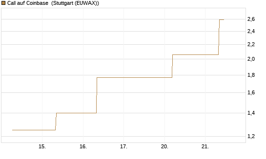 Call auf Coinbase [J.P. Morgan Structured Products B.V.] Chart