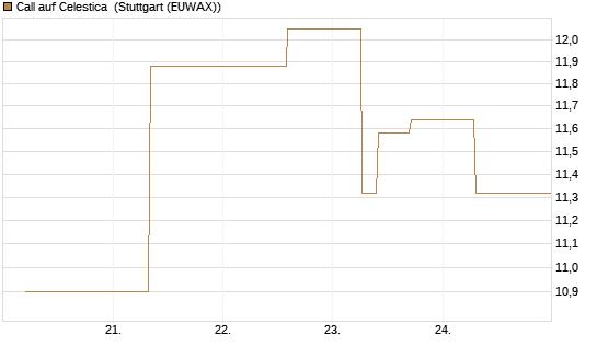 Call auf Celestica [J.P. Morgan Structured Products B.V.] Chart