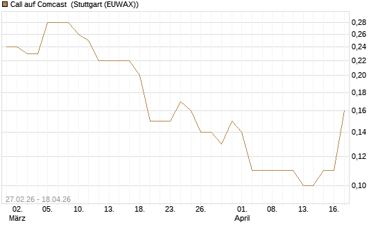 Call auf Comcast [J.P. Morgan Structured Products B.V.] Chart