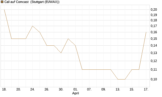 Call auf Comcast [J.P. Morgan Structured Products B.V.] Chart