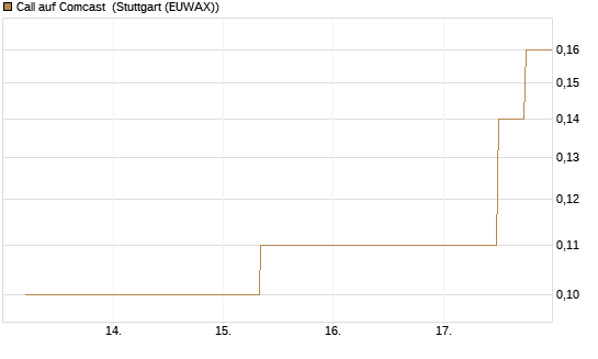 Call auf Comcast [J.P. Morgan Structured Products B.V.] Chart