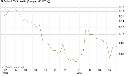 Call auf CVS Health [J.P. Morgan Structured Products B.V.] Chart