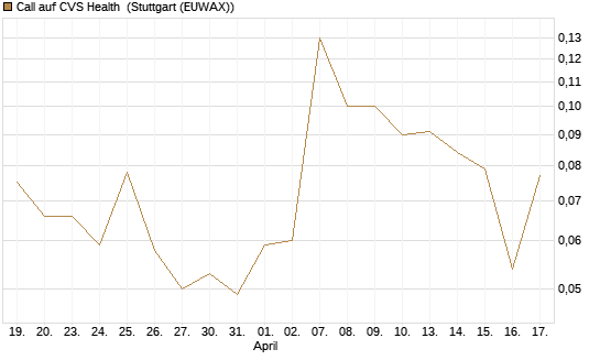 Call auf CVS Health [J.P. Morgan Structured Products B.V.] Chart