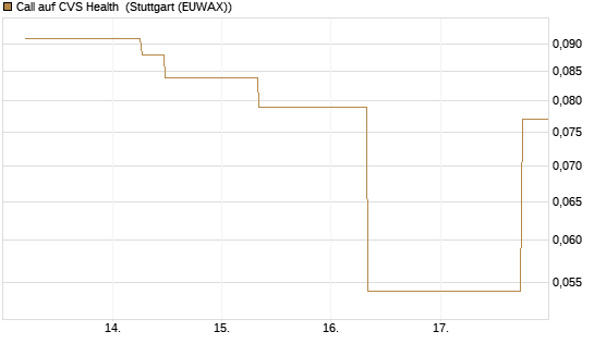 Call auf CVS Health [J.P. Morgan Structured Products B.V.] Chart