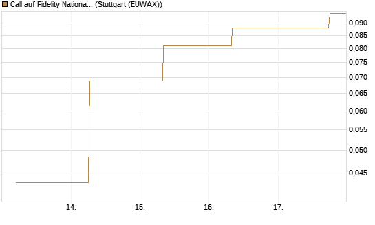 Call auf Fidelity National Information Services [J.P. Morgan Structured Products B.V.] Chart