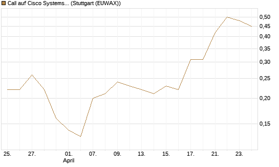 Call auf Cisco Systems [J.P. Morgan Structured Products B.V.] Chart