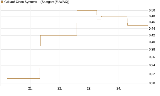 Call auf Cisco Systems [J.P. Morgan Structured Products B.V.] Chart