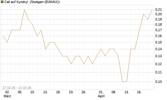Call auf Kyndryl [J.P. Morgan Structured Products B.V.] Chart