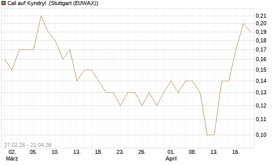 Call auf Kyndryl [J.P. Morgan Structured Products B.V.] Chart