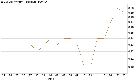 Call auf Kyndryl [J.P. Morgan Structured Products B.V.] Chart